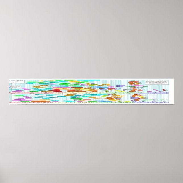 Blutwerte sortiert nach Massenkonzentration und Mo Poster (Vorne)