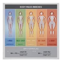 Body Mass Index Illustration mit Body-Silhouetten