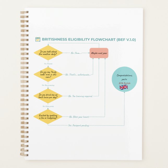 Britishness Eligibility Flowchart (BEF v.1.0) Planer (Vorderseite)