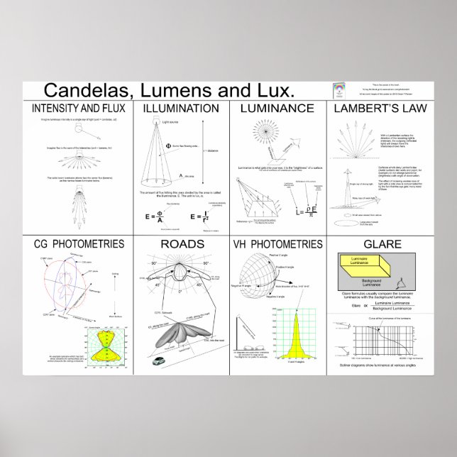 Candelas, Lumens und Lux Poster (Vorne)