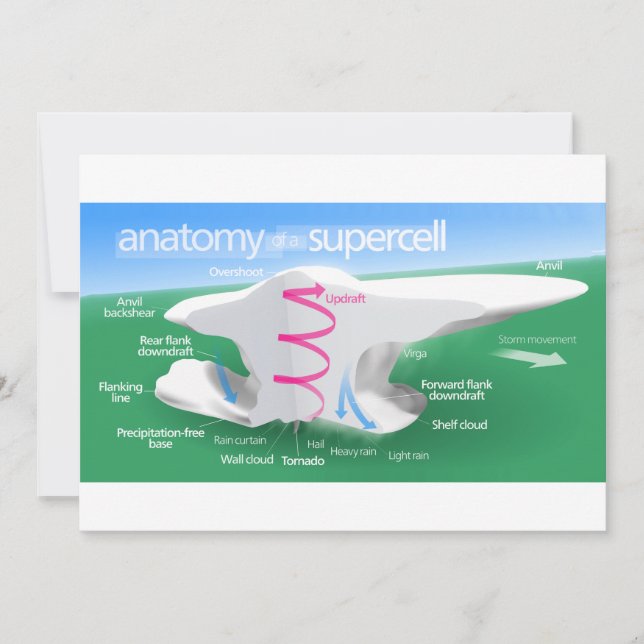 Carte Anatomie d'un diagramme de tempête supercellulaire (Devant)