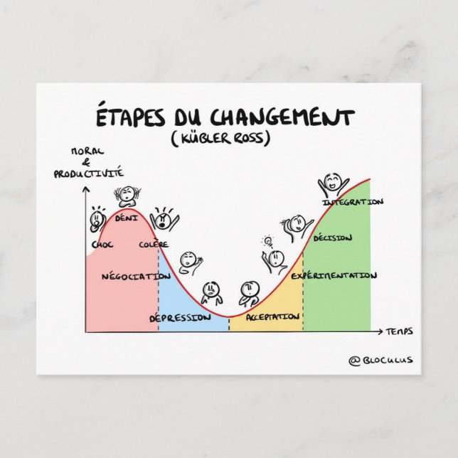 Carte coaching "Étapes du changement" (Devant)