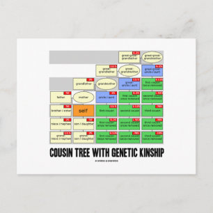 Carte Postale Arbre Cousin Avec Parenté Génétique (Généalogie)