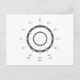 Carte Postale Cercle des cinquièmes