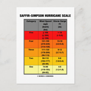 Carte Postale Échelle d'ouragan Saffir-Simpson (météorologie)