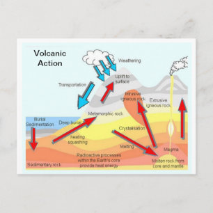 Carte Postale Education, Science, Geography, Volcanic Action