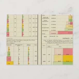 Carte Postale Exportations et importations américaines