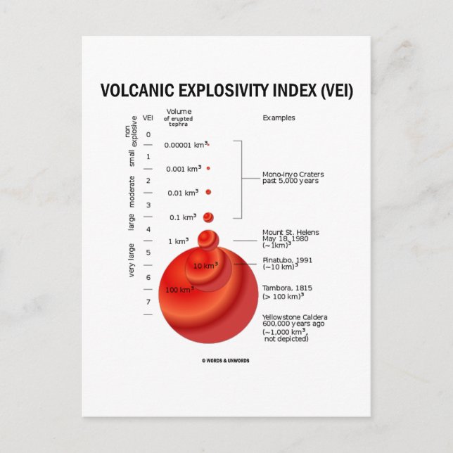 Carte Postale Indice d'explosivité volcanique (VEI) (Devant)