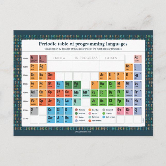 Carte Postale - Langues De Programmation (Devant)