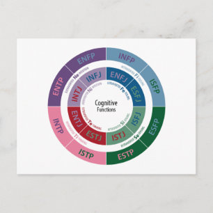Carte Postale Personnalité MBTI : Tableau des fonctions cognitiv
