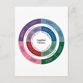 Carte Postale Personnalité MBTI : Tableau des fonctions cognitiv