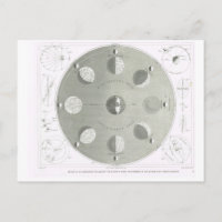 Phases et orbites de la lune de la terre