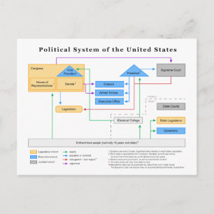 Carte Postale Système politique des États-Unis Diagramme