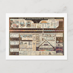 Carte vintage des rayonnements électromagnétiques