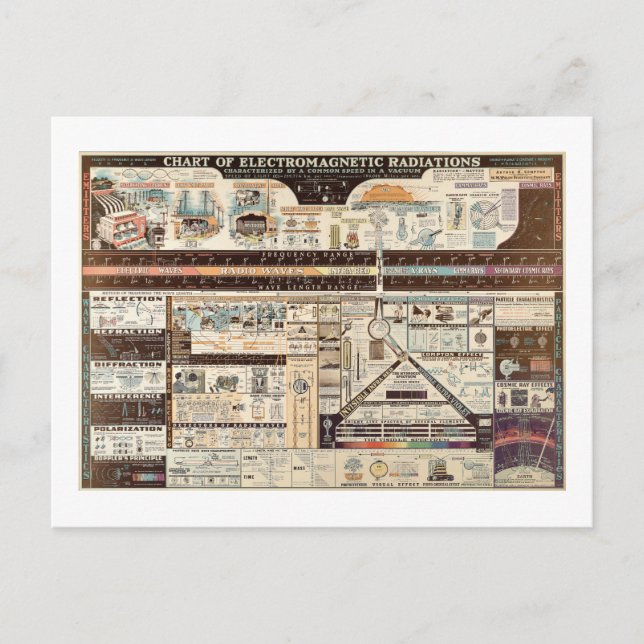 Carte vintage des rayonnements électromagnétiques (Devant)