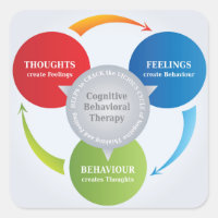 CBT - Kognitive Verhaltenstherapie - Zyklusdiagram