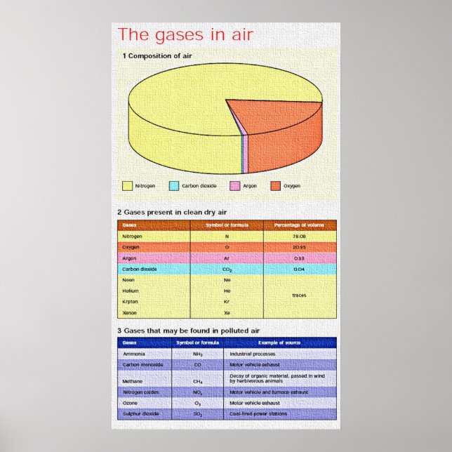 Chemie - Gase in Luftplakat 35,5x20 in Poster (Vorne)