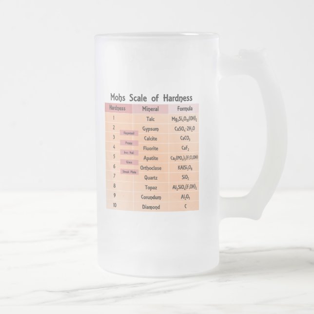 Chope Givrée L'échelle de dureté de Mohs (Droit)