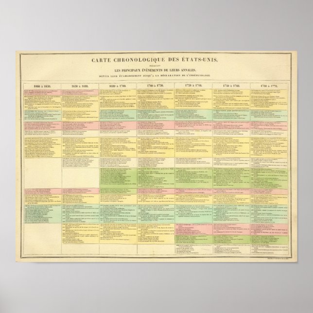 Chronologische Karte der Vereinigten Staaten Poster (Vorne)