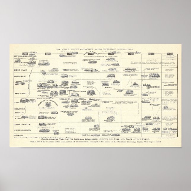 Chronologische Tabelle der Amerikanischen Revoluti Poster (Vorne)