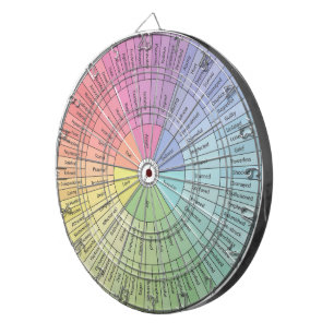 Cible De Fléchettes Roue d'émotion du tableau de bord