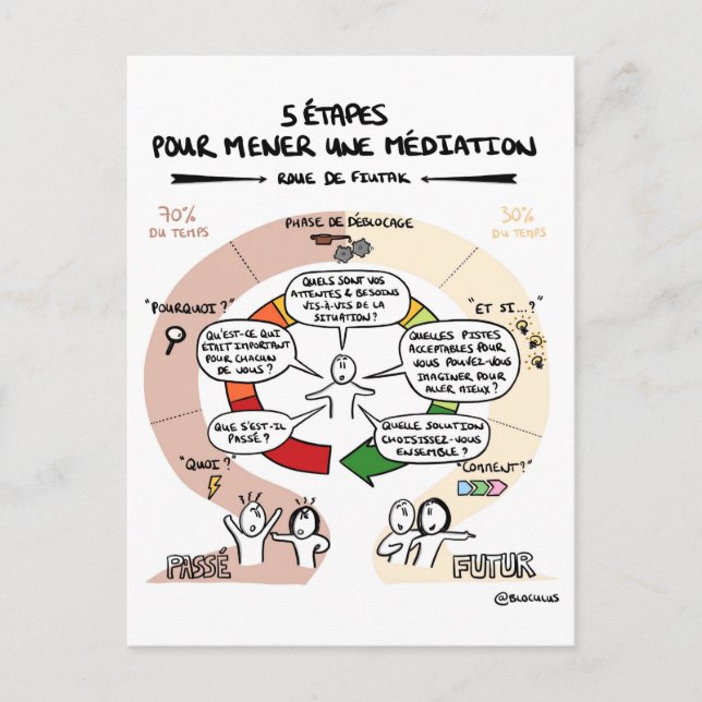 Coaching-Karte "5 Schritte zur Vermittlung" Postkarte (Vorderseite)