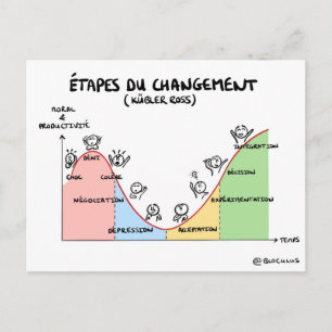 Coaching-Karte "Schritte des Wandels" Postkarte