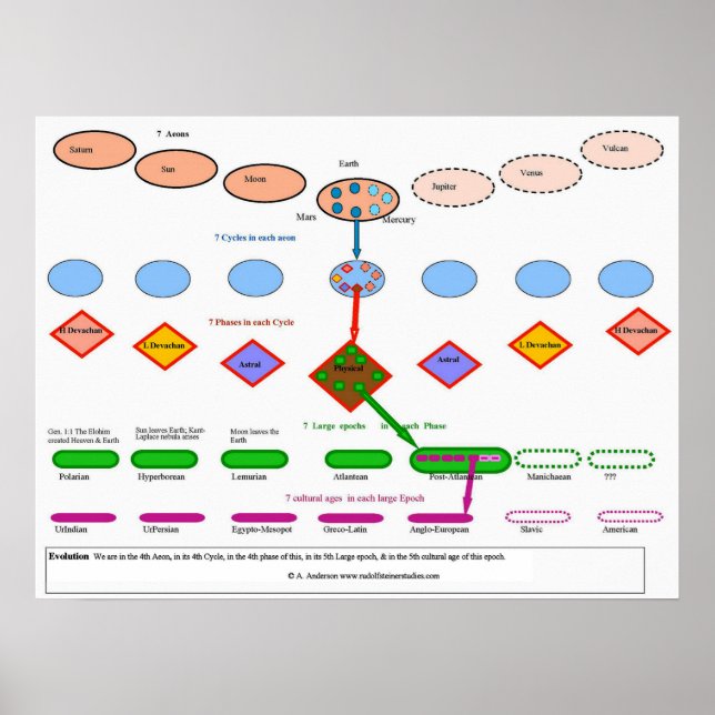 Cosmic evolution in anthroposophy poster (Vorne)
