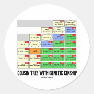 Cousin-Baum mit genetischer Verwandtschaft Runder Aufkleber