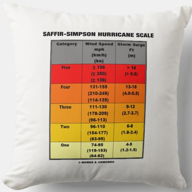 Coussin Échelle de l'ouragan Saffir-Simpson (échelle de l' (Throw pillow with meteorological style showing the Saffir-Simpson Hurricane Scale)