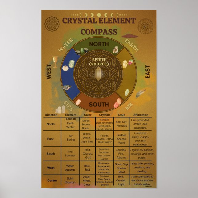 Crystal Element Compass Affirmation Poster (Vorne)