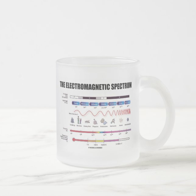 Das elektromagnetische Spektrum (Physik) Mattglastasse (Rechts)