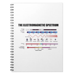 Das elektromagnetische Spektrum (Physik-Wellenlän Notizblock