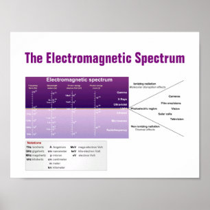 Das elektromagnetische Spektrum Poster