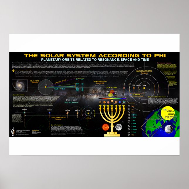 Das Sonnensystem gemäß Phi Poster (Vorne)