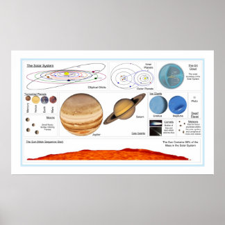 Das Sonnensystem Poster