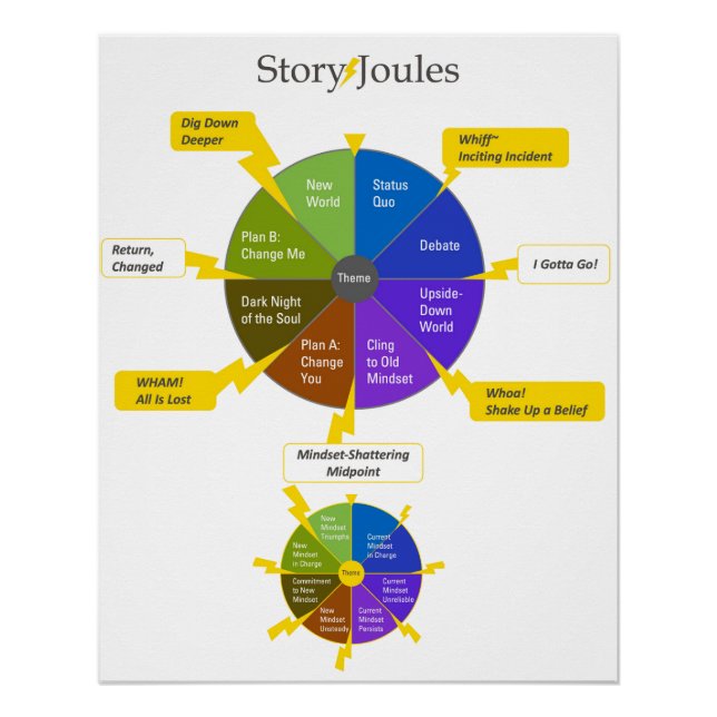 Das StoryJoules-Modell Poster (Vorderseite)