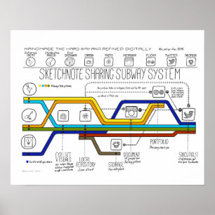 Das System der gemeinsamen Nutzung von Sketchnotes Poster