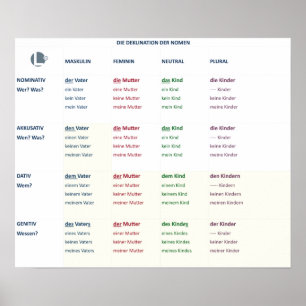 Deklination - Nomen (N-A-D-G / m-f-n-pl) Poster