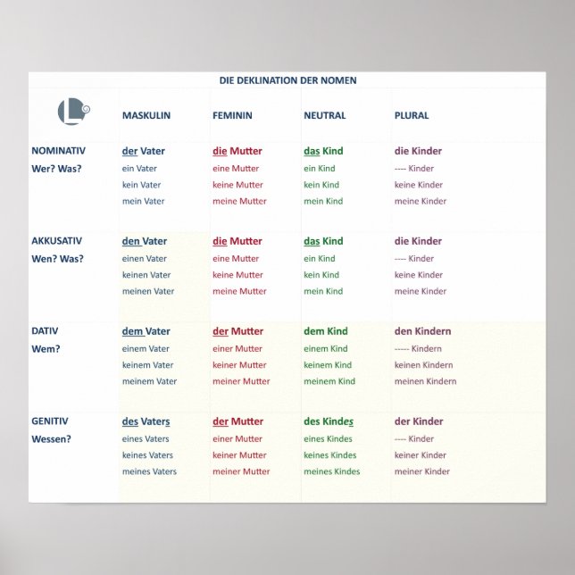 Deklination - Nomen (N-A-D-G / m-f-n-pl) Poster (Vorne)