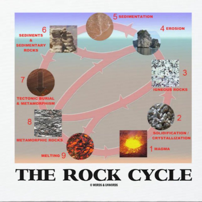 Der Felsen-Zyklus (Geologie-Geowissenschaft) Mousepad (Informative "The Rock Cycle" mousepad for any earth scientist/geologist)