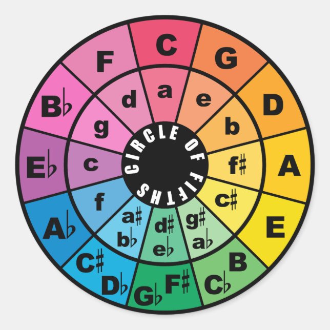 Der Kreis der Fünften Tabelle Runder Aufkleber (Vorderseite)