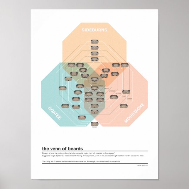 Der Venn of Beards Poster (Vorne)
