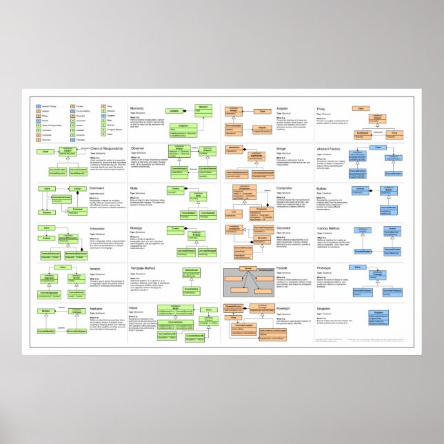 Design Patterns Poster (Vorne)