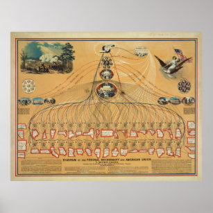 Diagramm 1862 Bundesstaatliche Regierung und ameri Poster