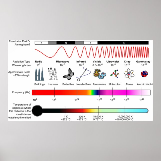 Diagramm der elektromagnetischen Frequenzeigenscha Poster (Vorne)