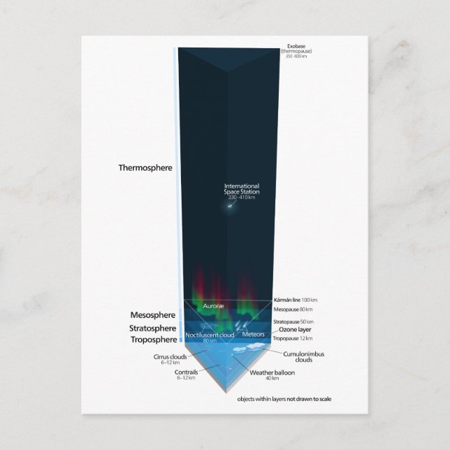 Diagramm der Erdatmosphäre Postkarte (Vorderseite)