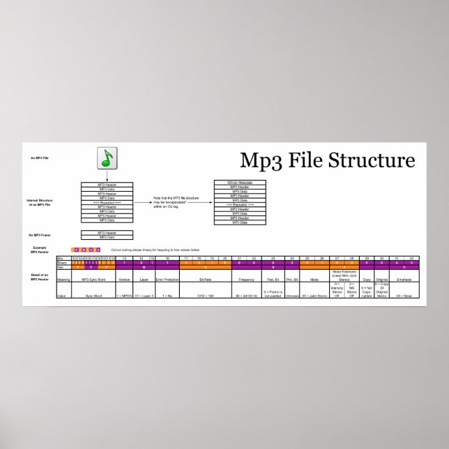 Diagramm der Struktur einer MP3-Datei des Computer Poster (Vorne)