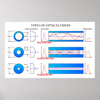 Diagramm der verschiedenen Arten von optischen Fas Poster
