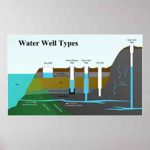 Diagramm der verschiedenen Wasser-Brunnen-Arten Poster
